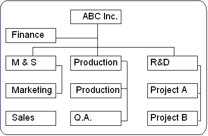 organization chart